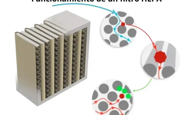 Ilustración del funcionamiento de filtros HEPA para aire acondicionado, mostrando cómo atrapan partículas.