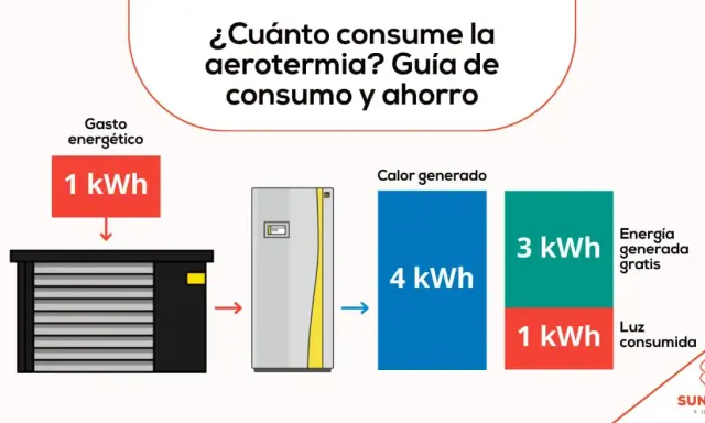 Diagrama muestra que 1 kWh de consumo para aerotermia suelo radiante genera 4 kWh de calor.