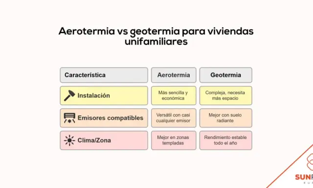 Tabla comparativa de aerotermia y geotermia para viviendas. La aerotermia es más sencilla y económica, mientras que la geotermia es más compleja.