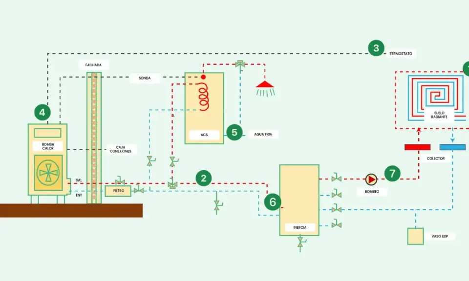 Diagrama de una instalación fancoil aerotermia. Muestra bomba de calor, suelo radiante, ACS, termostato y otros componentes.