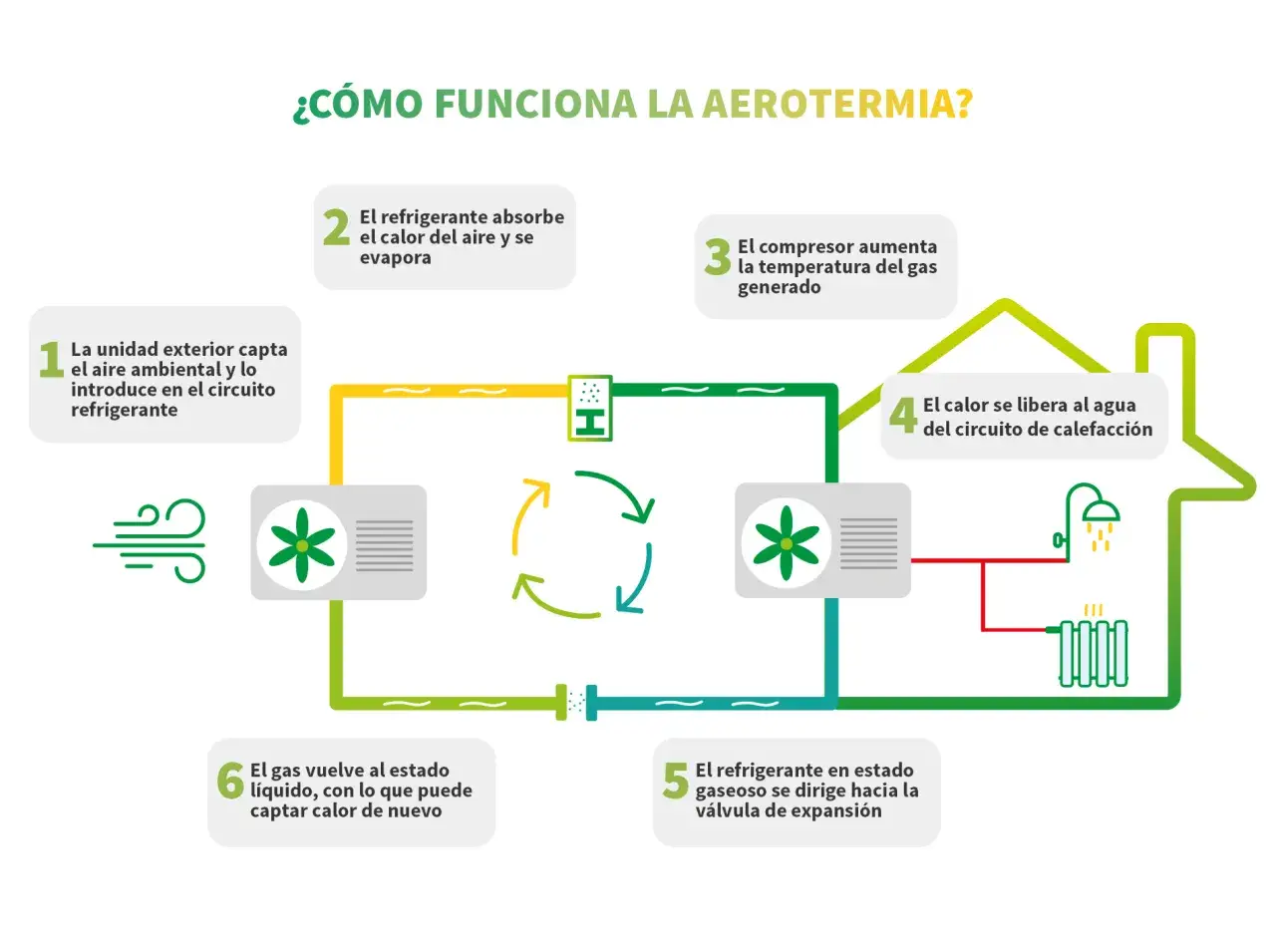 Diagrama explica qué es la aerotermia: la unidad exterior capta calor del aire, lo comprime y lo libera para calentar agua.