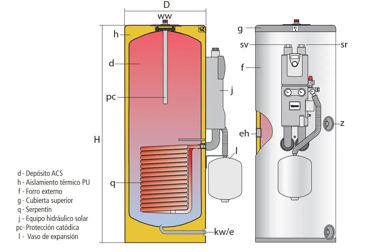 Esquema de caldera gasoil con acumulador. Muestra dep&oacute;sito ACS, serpent&iacute;n, vaso de expansi&oacute;n y equipo solar.