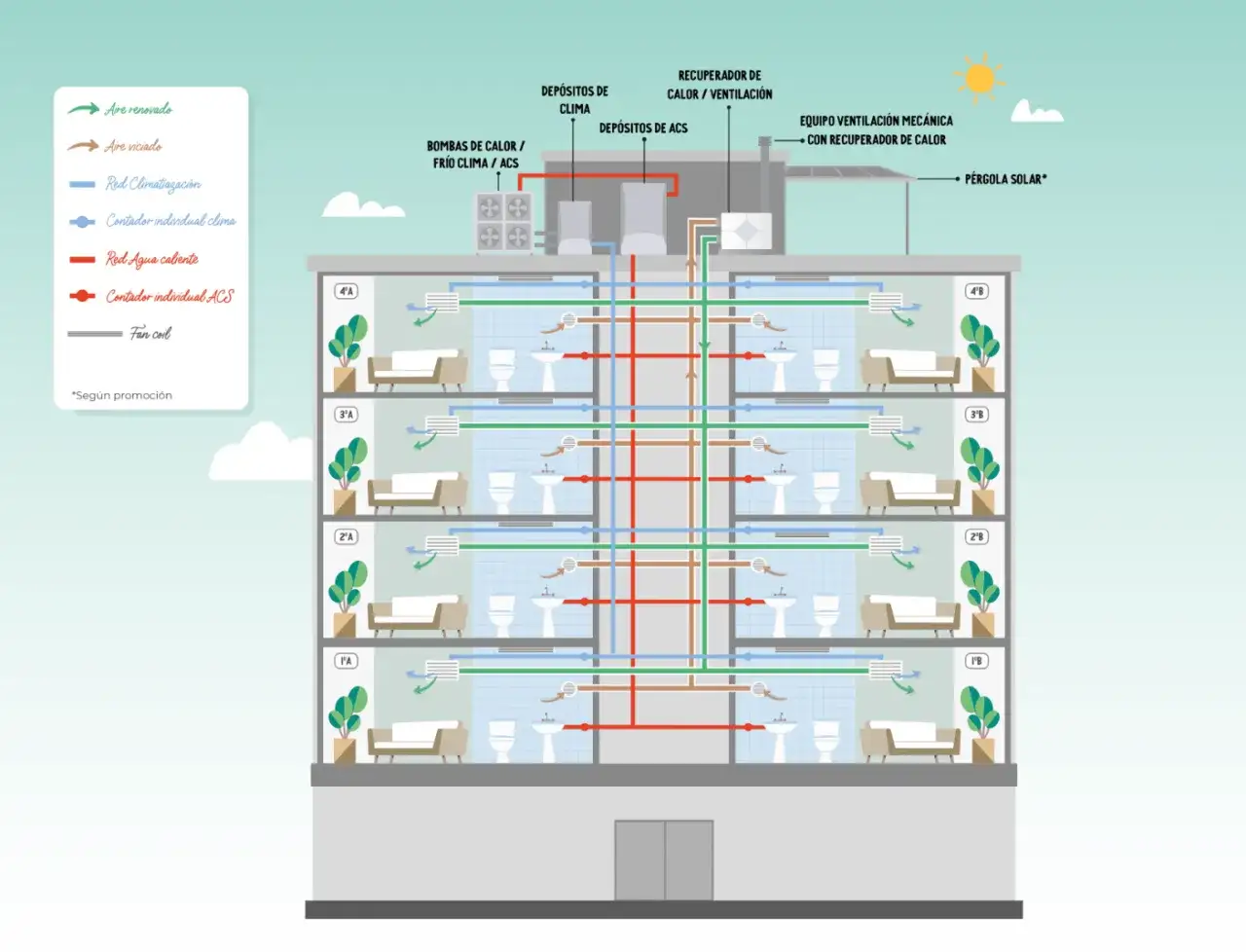 Diagrama de una caldera comunitaria y su sistema de climatizaci&oacute;n y agua caliente en un edificio. Muestra la distribuci&oacute;n de aire renovado y viciado, redes de climatizaci&oacute;n y agua caliente, y contadores individuales.