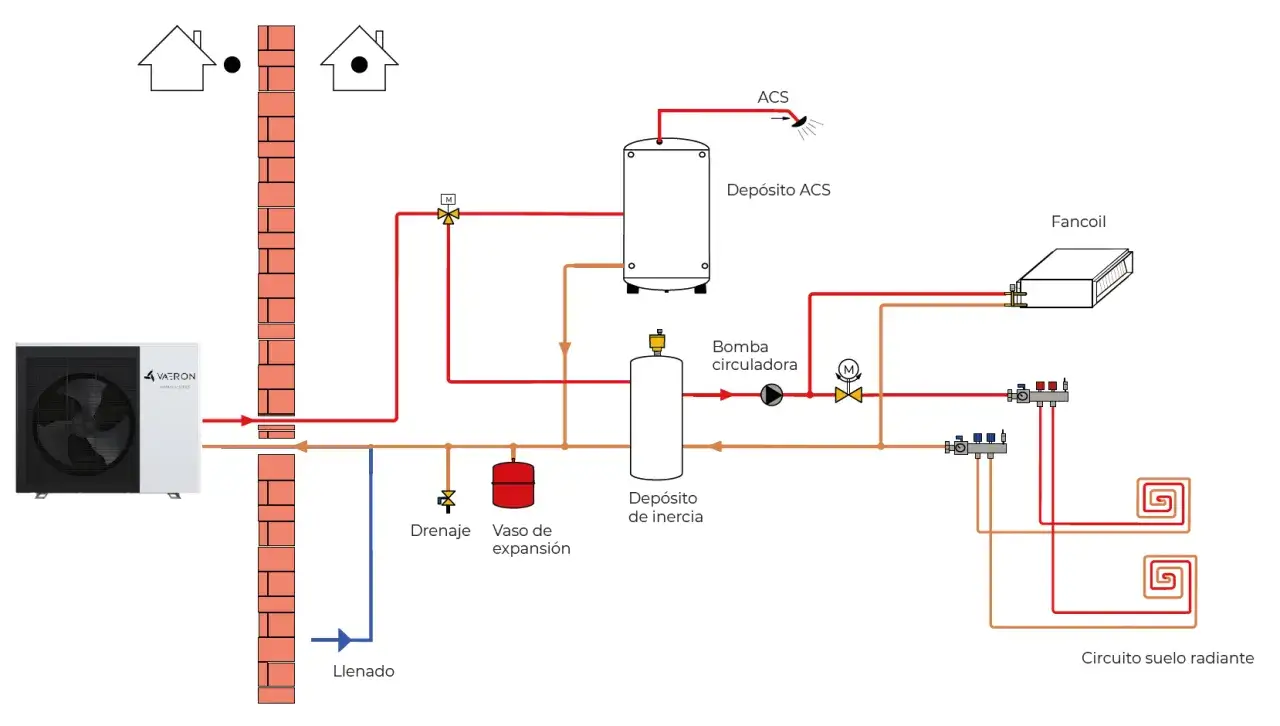 Diagrama de un circuito de calefacción con bomba de calor, depósito ACS, depósito de inercia, fancoil y suelo radiante.