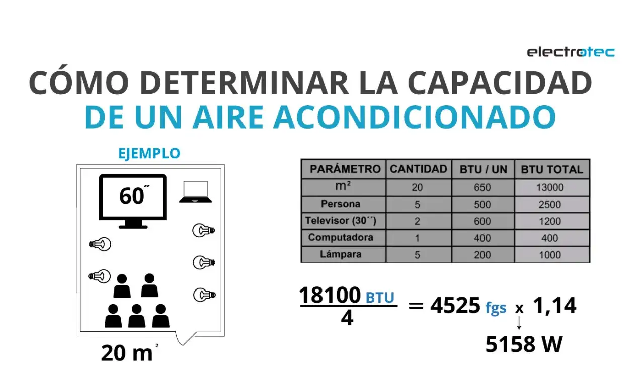 Tabla y diagrama para calcular la capacidad de un aire acondicionado en BTU, mostrando factores como m², personas, TV, computadora y lámparas.