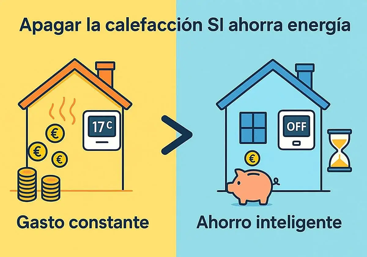 Apagar la caldera por la noche ahorra energía. Una casa con calefacción constante y monedas contrasta con una casa con termostato apagado, hucha y reloj de arena.