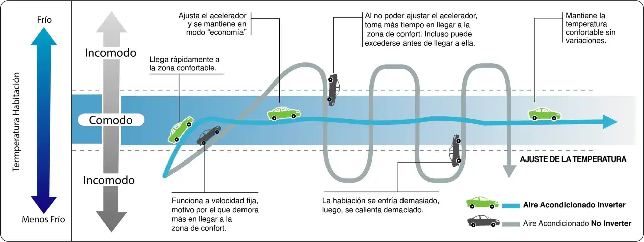 El aire acondicionado Inverter ajusta la temperatura eficientemente, manteniendo el confort sin variaciones.