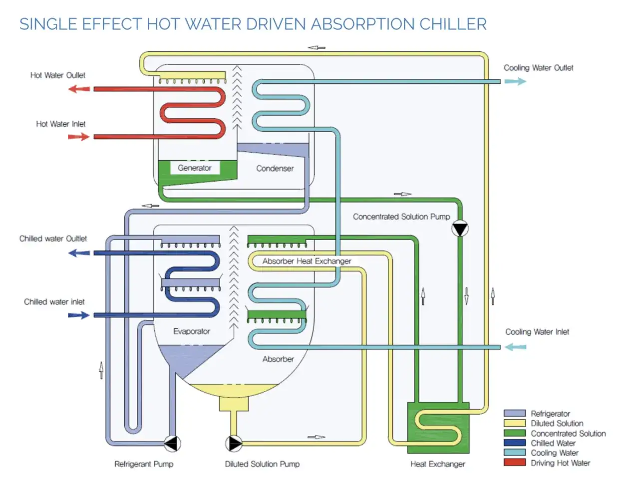 Diagrama de máquinas de absorción de agua caliente. Muestra el ciclo de refrigeración con generador, condensador, evaporador y absorbedor.