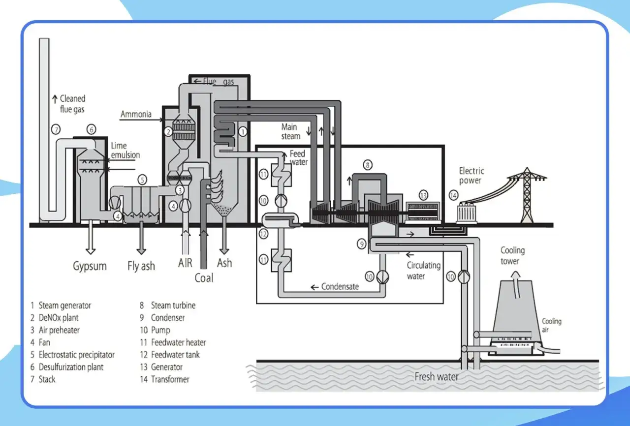 Diagrama del funcionamiento de una caldera: el carbón se quema, el vapor mueve una turbina y un generador produce electricidad. Gases limpios salen por la chimenea.