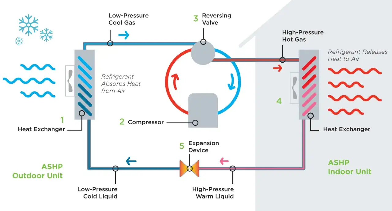 Diagrama de una bomba de calor aire-aire mostrando el ciclo de refrigerante, compresor, válvula inversora y dos intercambiadores de calor.