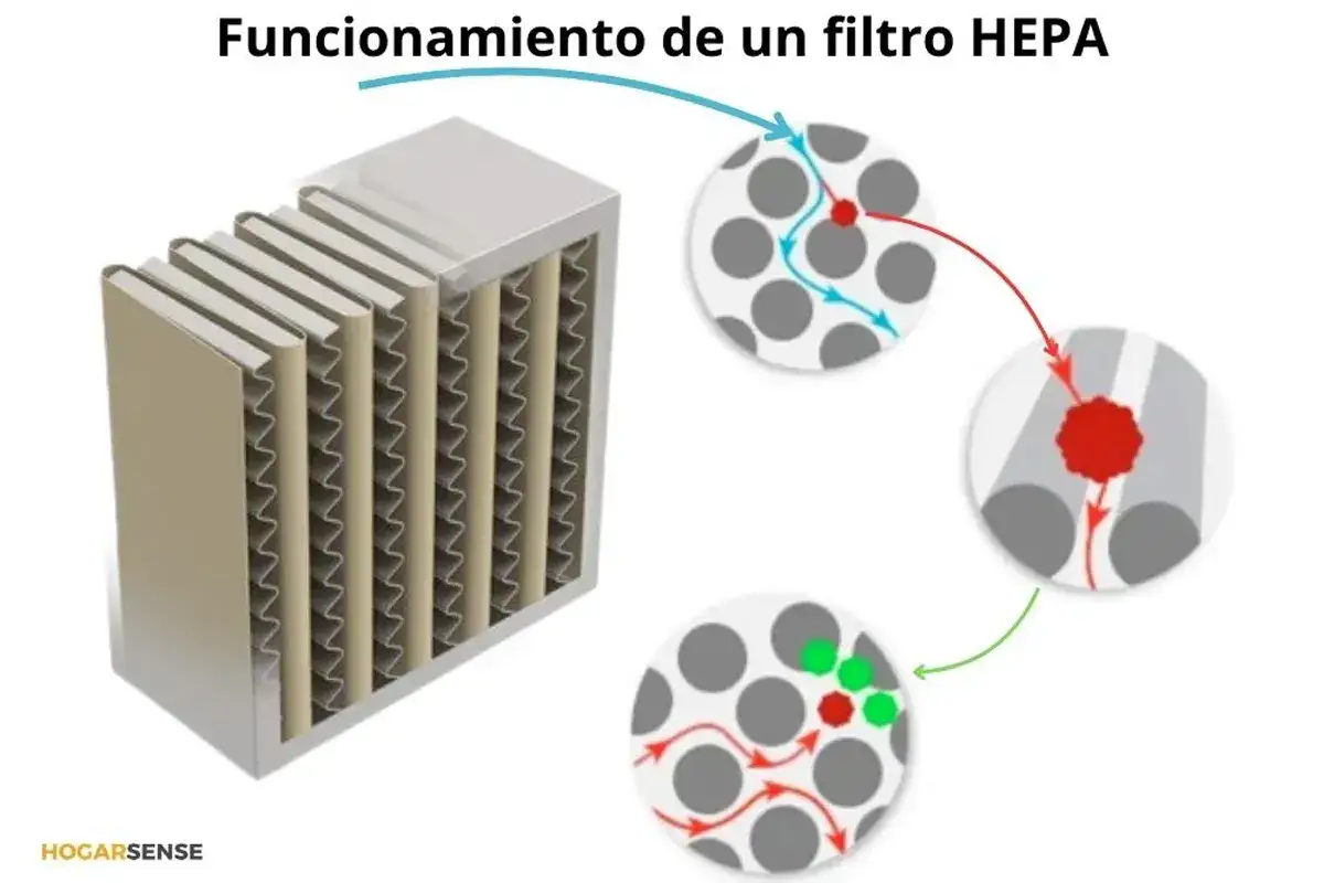 Ilustración del funcionamiento de filtros HEPA para aire acondicionado. Muestra cómo atrapan partículas.