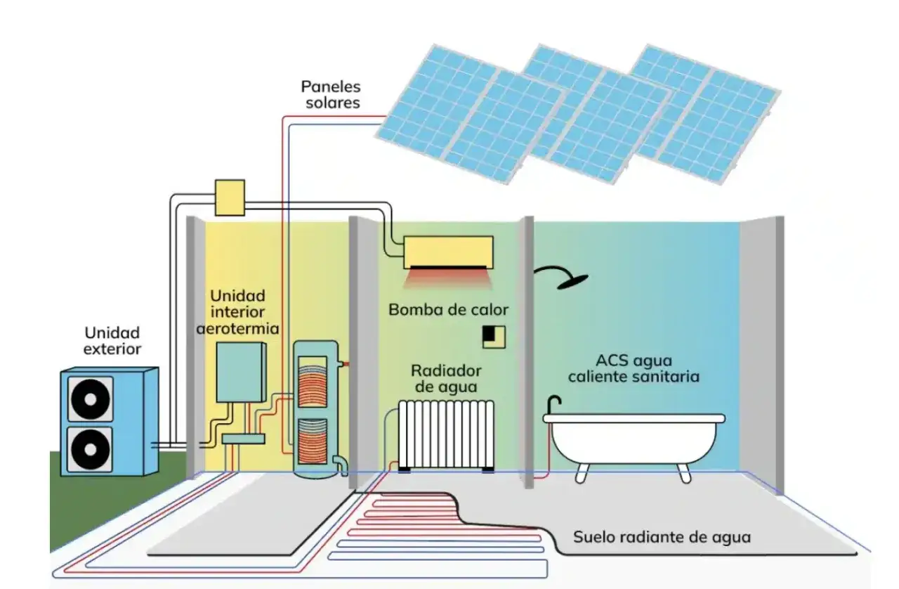 Sistema de aerotermia sin unidad exterior, con paneles solares, bomba de calor, radiador y suelo radiante para ACS.