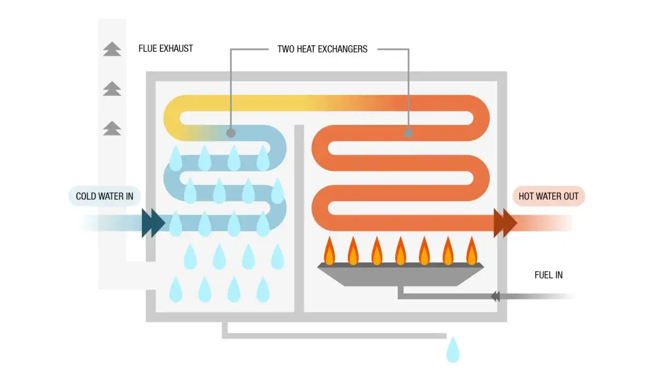 Diagrama de una caldera de condensaci&oacute;n: agua fr&iacute;a entra, pasa por dos intercambiadores de calor y sale caliente. Gases de combusti&oacute;n salen por arriba.