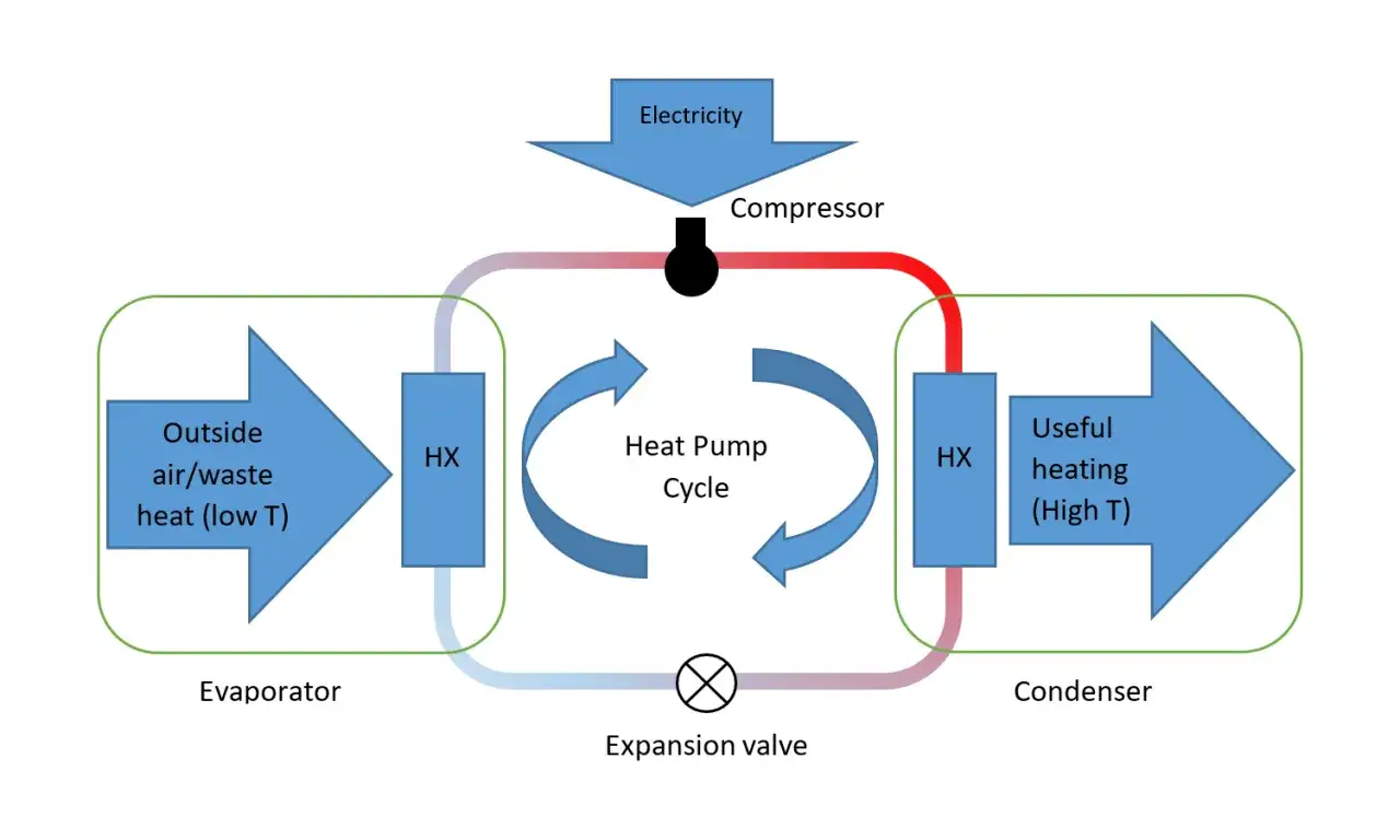 Esquema de una bomba de calor: extrae calor del aire exterior (baja T), lo comprime con electricidad y lo libera como calefacción útil (alta T).