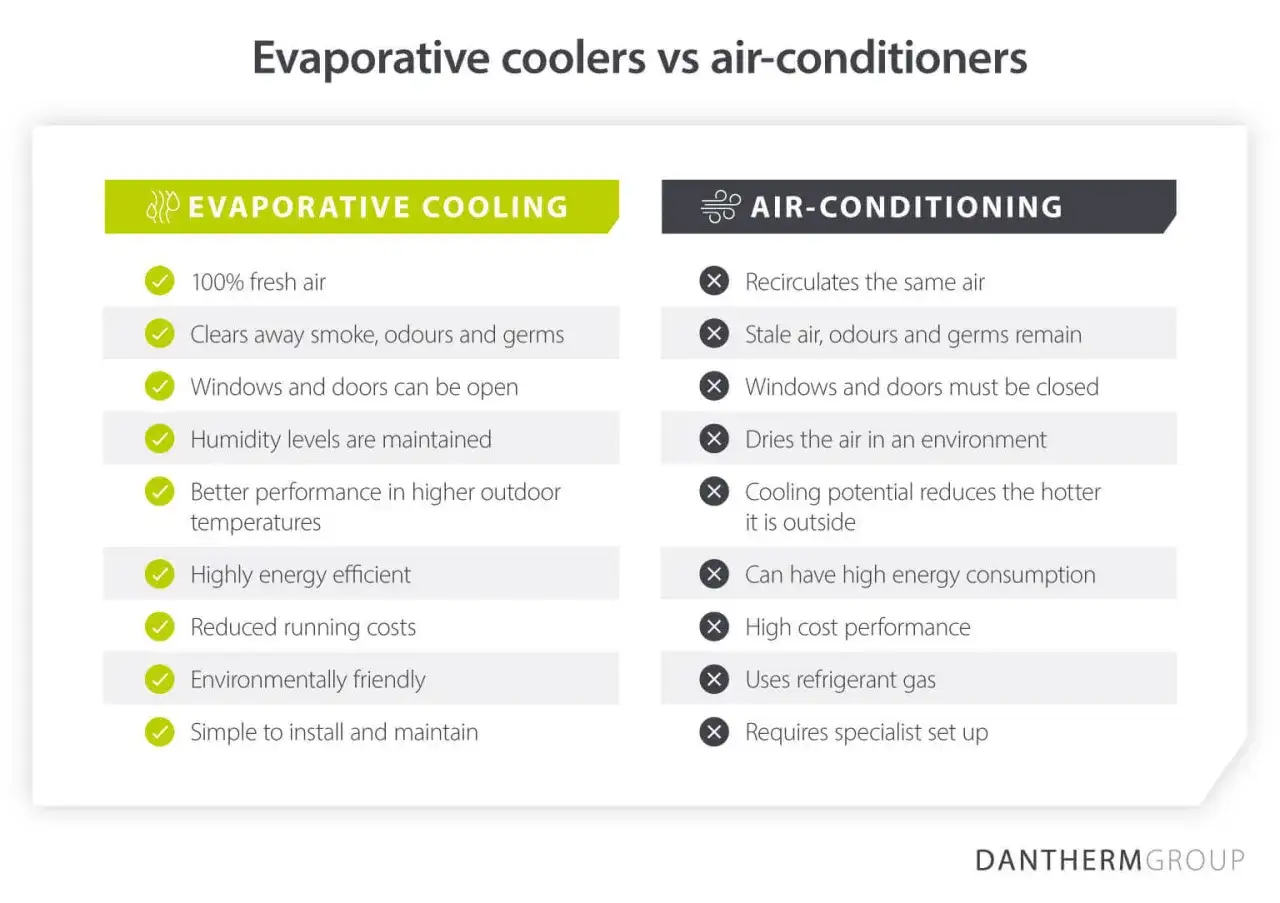 Comparativa: climatizador vs aire acondicionado. El climatizador ofrece aire fresco, el aire acondicionado recircula. El primero es eficiente, el segundo consume más.