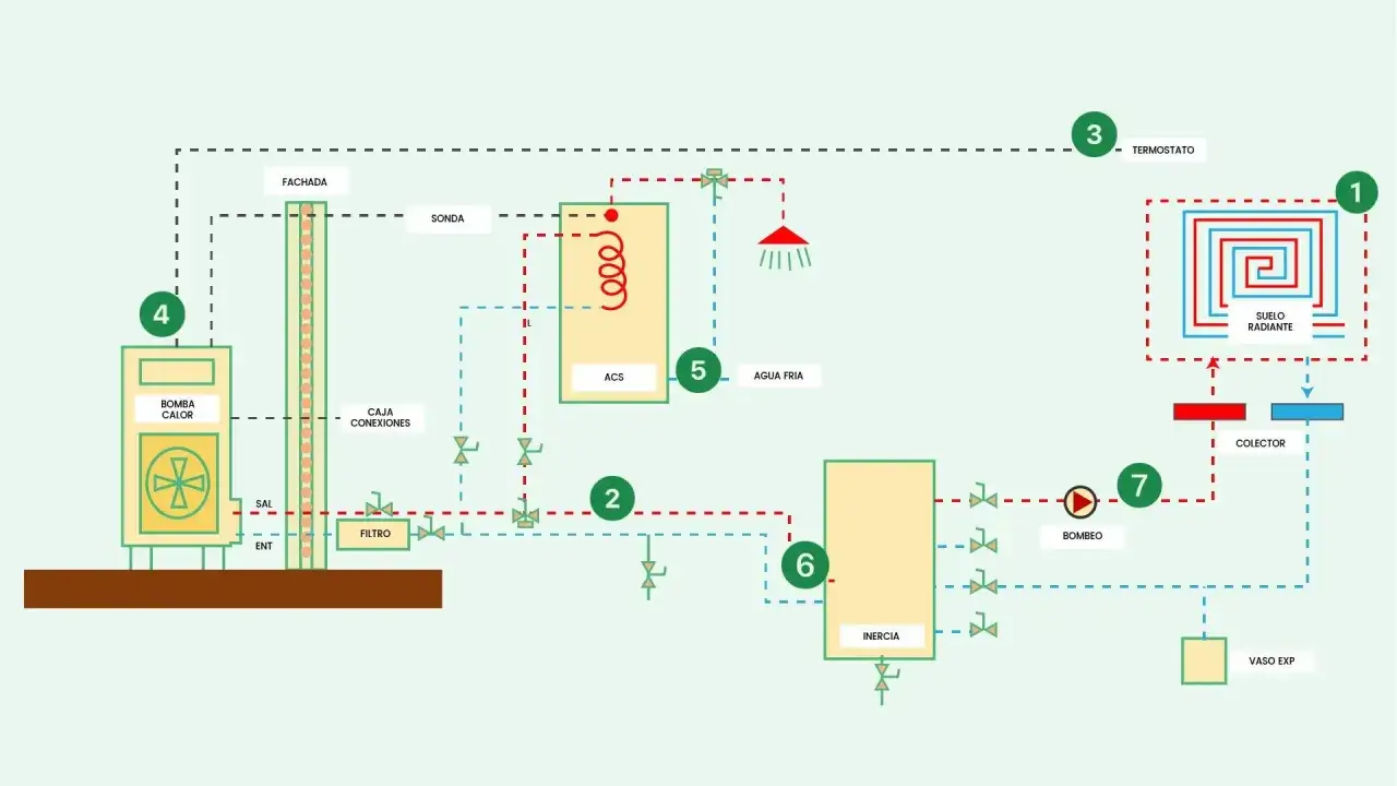 Diagrama de aerotermia comunitaria o individual: bomba de calor, suelo radiante, ACS, termostato y dep&oacute;sito de inercia.