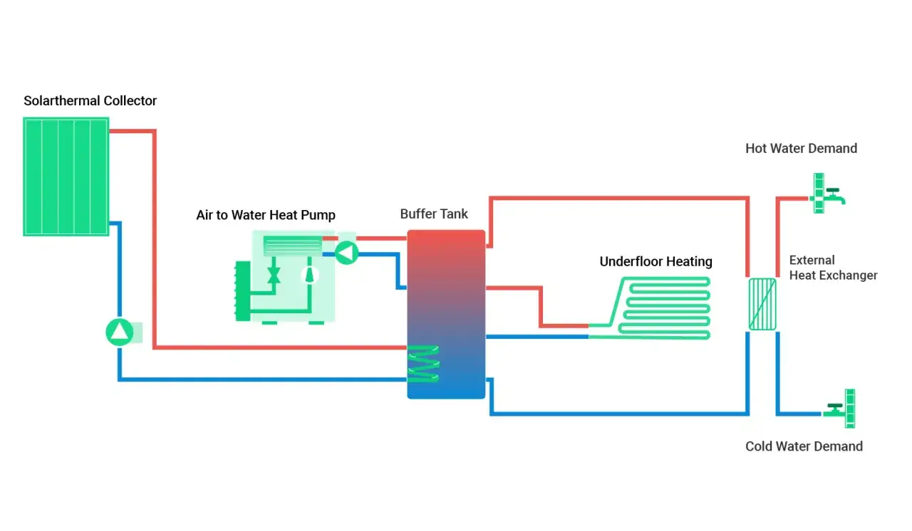 Diagrama de un sistema de calefacción con colector solar, bomba de calor y conexión a depósito de inercia para agua caliente y suelo radiante.