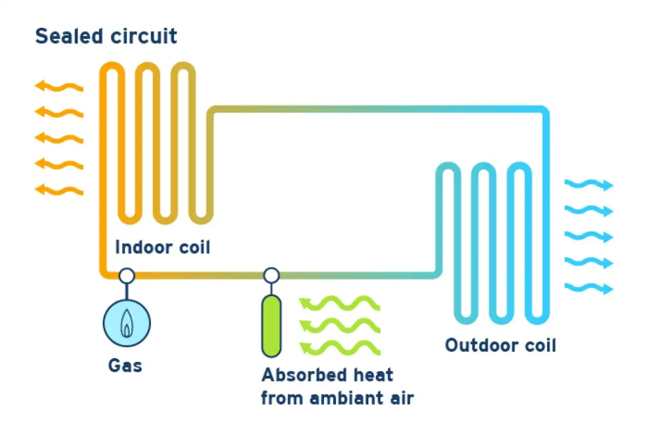 Diagrama de una bomba de calor por absorci&oacute;n a gas. Muestra un circuito cerrado con serpentines interior y exterior, gas y calor absorbido del aire ambiente.