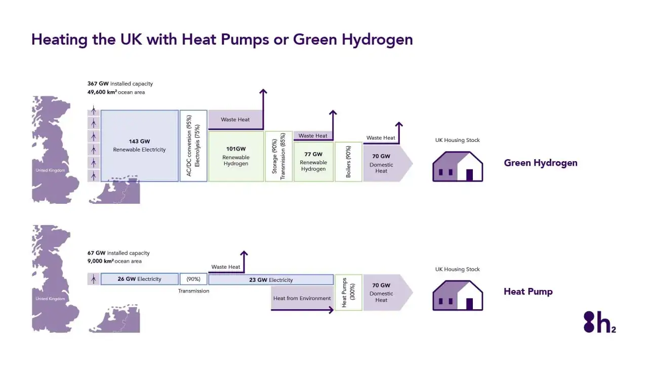 Diagrama compara el uso de hidr&oacute;geno verde y bombas de calor para calentar el Reino Unido, mostrando ventajas y desventajas.
