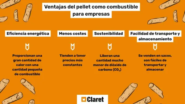 Infografía sobre las ventajas del pellet como combustible para empresas. Destaca eficiencia, menores costes, sostenibilidad y facilidad de transporte y almacenamiento.